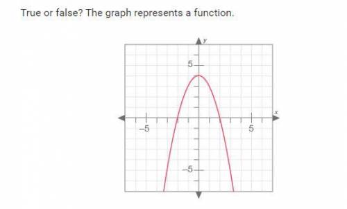True or false? the graph represents a function