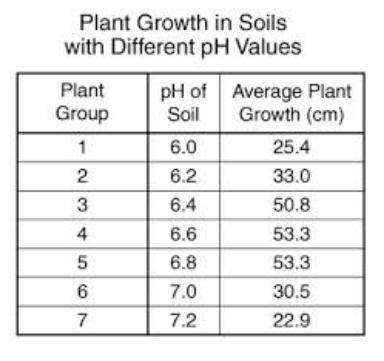 30. What was the range in average plant growth?

31. What is the average value of the average plan