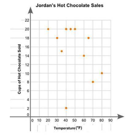 If you spam answer, I will report you.

Jordan plotted the graph below to show the relationship be
