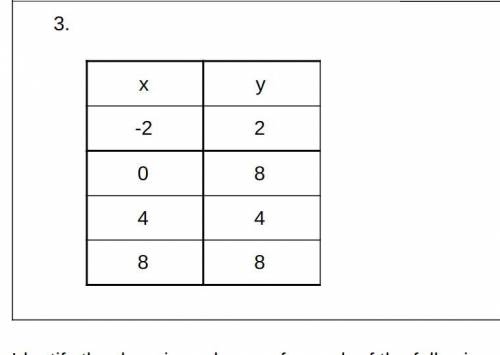 Please help me :((

Determine if the table from problem #3 of your assignment represents a functio