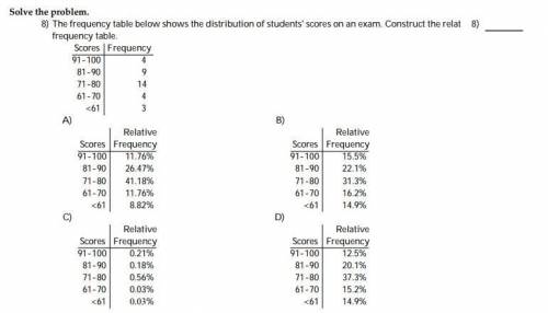 The frequency table below shows the distribution of students' scores on an exam. Construct the rela