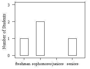 (1 point) Below is a bar graph of class standing for a Finance seminar containing five students who