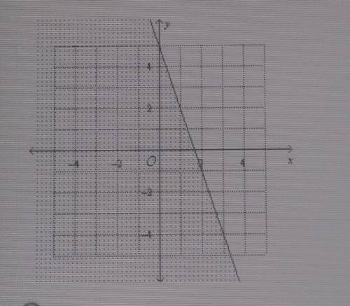Write the linear inequality shown in the graph. ​