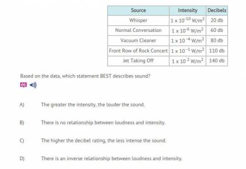 Based on the data, which statement BEST describes sound?