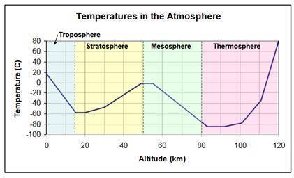 The graph below shows how temperatures in the atmosphere change with altitude.

What happens to th