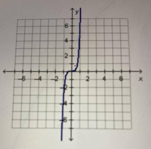 What function is graphed below? y=-4x^4 y=4x^4 y=-5x^5 y=5x^5