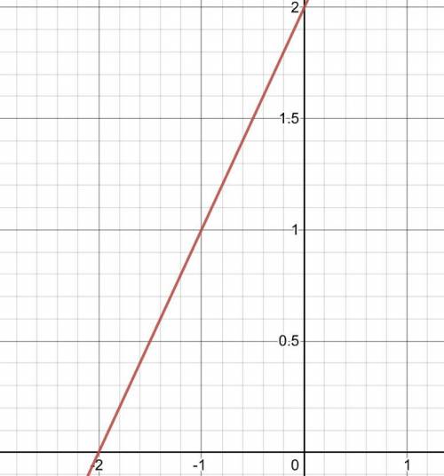 Y=x+2 solved & graphed