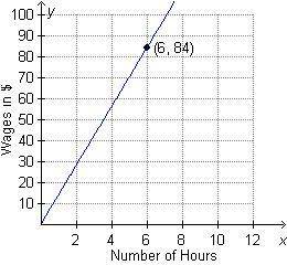 Geraldo gets paid the same amount for each hour he works. The graph shows the amount he is paid, y,