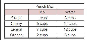 The ratios of punch mix to water for several fruit drinks are given.

Which flavor has the smalles