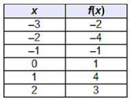 Please helppp

Which table shows a function that is increasing only over the interval (–2, 1), and