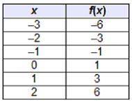 Please helppp

Which table shows a function that is increasing only over the interval (–2, 1), and