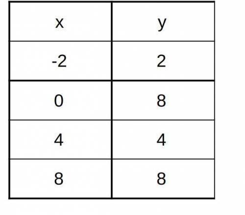 Determine if the table from problem #3 of your assignment represents a function.

A. functionB. no