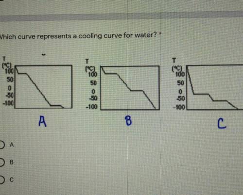 Which curve represents a cooling curve for water?