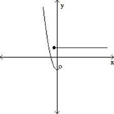 Pls help asap
Determine whether the graph is the graph of a function.