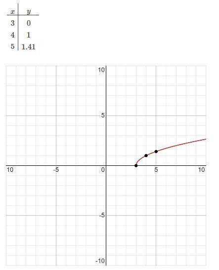 Graph f(x)= square root x-3 please show me how you get the answer. Please help trying to help my gra