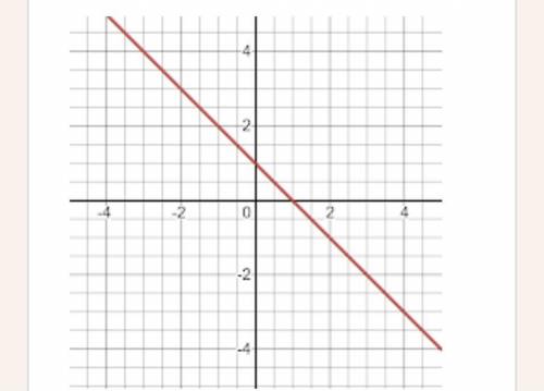 Which is always true about the function represented by this graph?

A. As the value of x increases