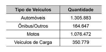 A tabela abaixo representa a quantidade de veículos automotores registrados no estado de Pernambuco