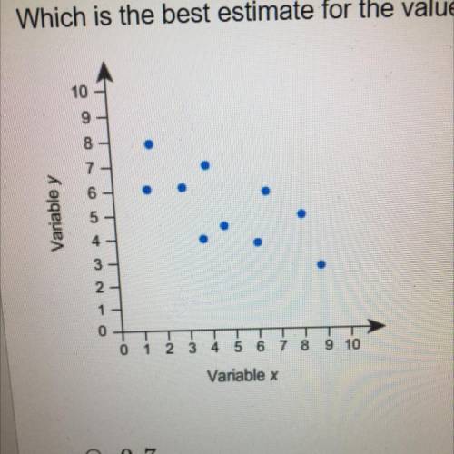 HELP ME HELP ME !!!

Which is the best estimate for the value of r in the scatter plot?
A) 0.7 
B)