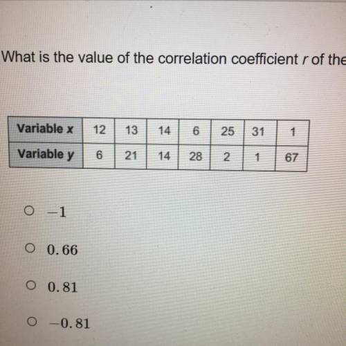 HELP ME PLEASE

What is the value of the correlation coefficient r of the data set?
A) -1
B)0