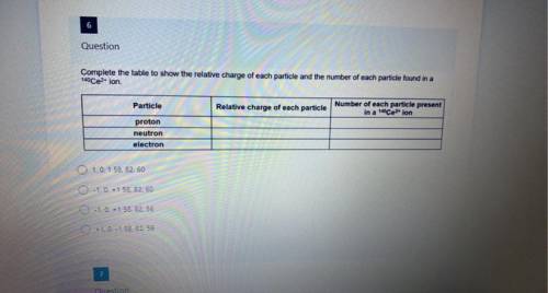 Complete the table to show the relative charge of each particle and the number of each particle fou