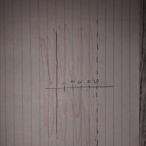 Graph the inequality below on the number line. y < 5