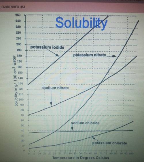 The solubility of salts in water is temperature dependent. Consider the solubility of the five salt