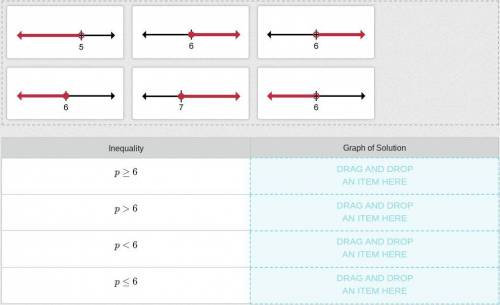 Drag the graphs to match each inequality with its solution set.