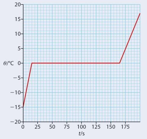 O gráfico a seguir representa o comportamento de 250 g de gelo sob aquecimento constante de uma fon