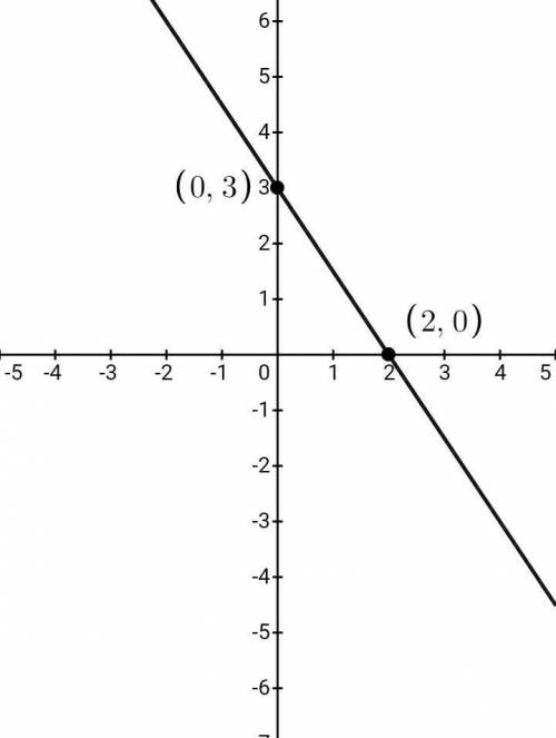 Which graph models the equation 3x+2y=6