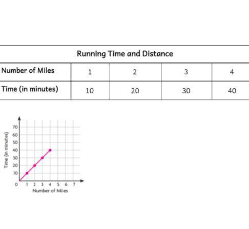Randy is training for a race. She makes a table that shows how long it takes her to run different d