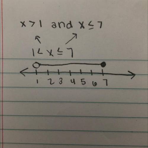 Use a number line to illustrate the set of real numbers, x, described by the inequality.

​