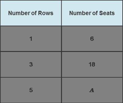 A 2-column table with 3 rows. Column 1 is labeled Number of Rows with entries 1, 3, 5. Column 2 is