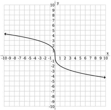 Use a table of values to graph the function ƒ(x) = –2 x−−√3. Select the correct graph below.