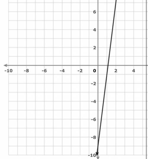 What is the equation for the line of the slope intercept