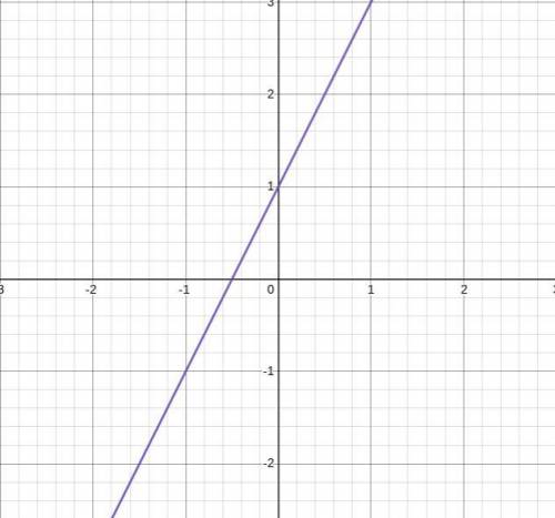 Sketch the graph for each equation y=2x+1