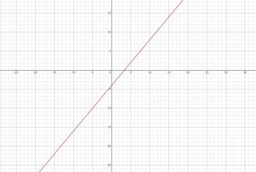 How do I graph y=6/5x-4