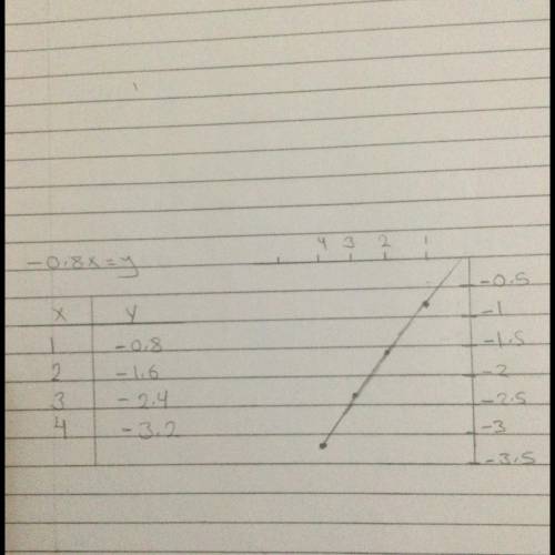 PLEASE PLEASE PLEASE Sketch the graph for each equation. y=-0.8x

Could I also get the equations no