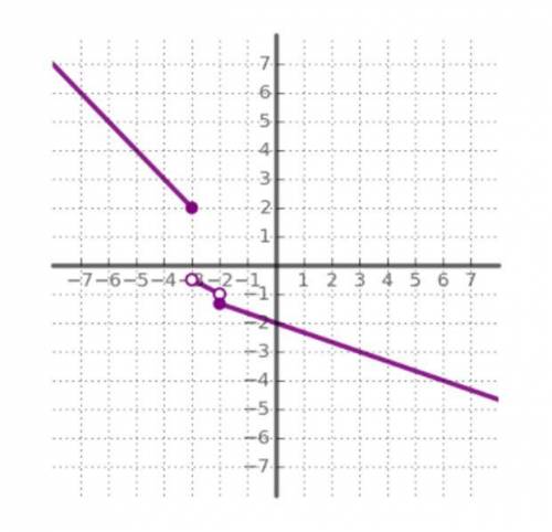 Which of the following piecewise functions is represented in the graph below?