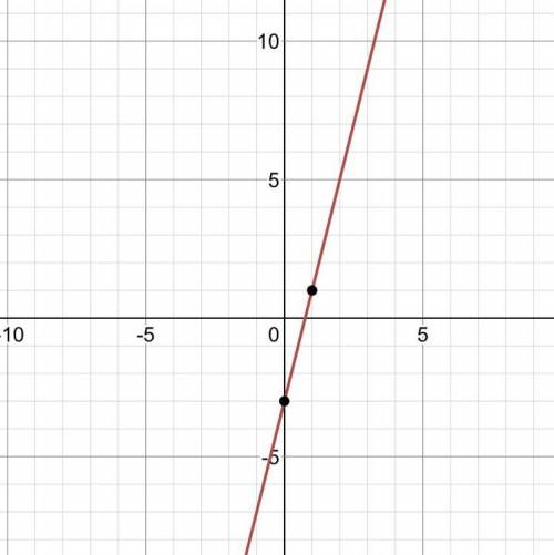 Graph
F(x)=4x-3
Can someone help me?
