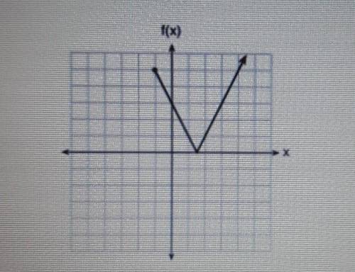 The function f(x) is graphed below. The domain of the function is​