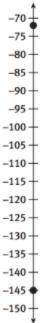 Write and evaluate an absolute value expression to find the distance between the two points graphed