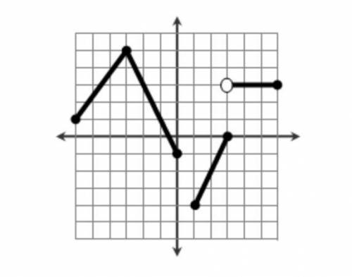 Determine the intervals where the function below is increasing, decreasing and constant.

(If an i