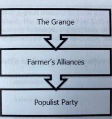 This diagram shows the progression of organizations that worked on behalf of farmers in the late 18