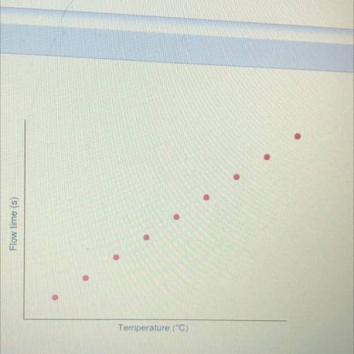 What is the relationship between the variables on this graph?

A:as the temperature increases the