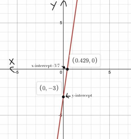 Find the x-intercept and y-intercept of the line . 7/3x - 1/3y = 1​