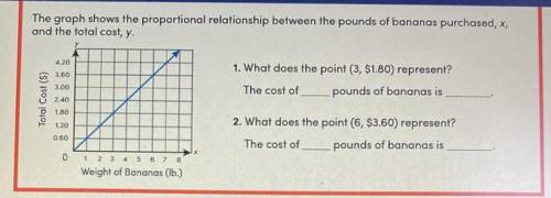 The graph shows the proportional relationship between the pounds of bananas purchased, x,

and the
