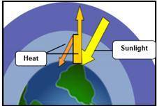 The diagram below shows how sunlight is radiated back into the Earth’s atmosphere as heat (infrared