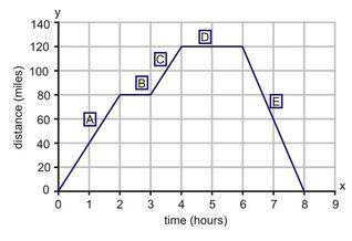 The graph represents a journey made by a large delivery truck on a particular day. During the day,