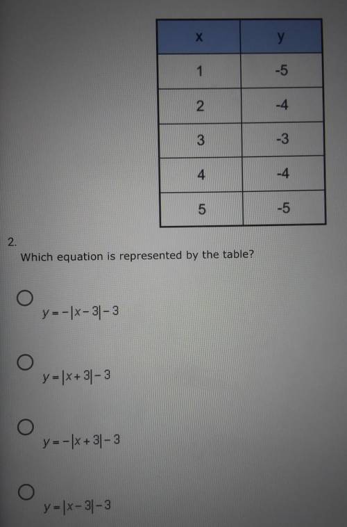 Which equation is represented by the table?​
