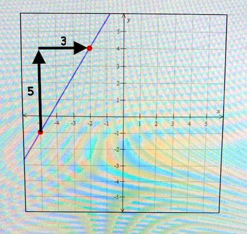 Find the slope of the line graphed below.
pls help me!!
